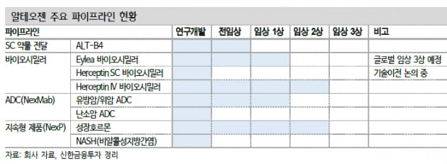 “알테오젠, 바이오시밀러 시장 본격 진출…목표주가↑”