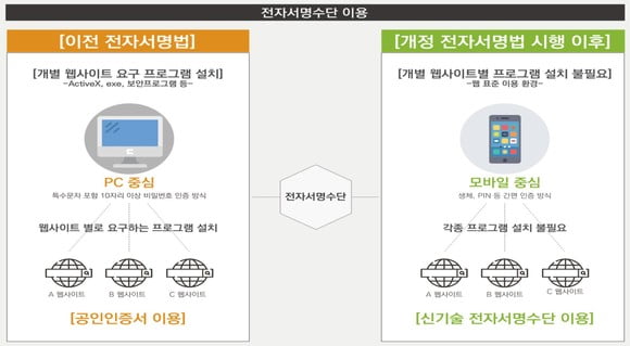 공인인증서 폐지법 10일 시행…"계좌·전화번호로 전자서명"