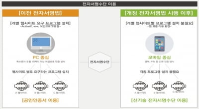 공인인증서 폐지법 10일 시행…"계좌·전화번호로 전자서명"