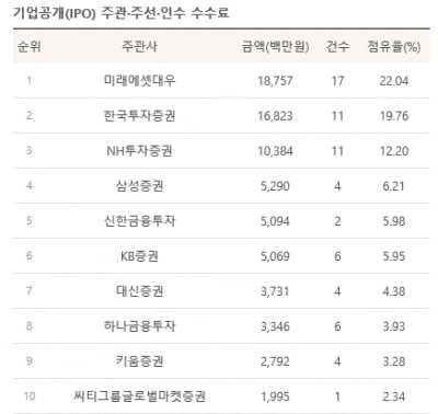 ‘최다 주관·최다 수수료’ 미래대우, 엔비티로 피날레 장식할까