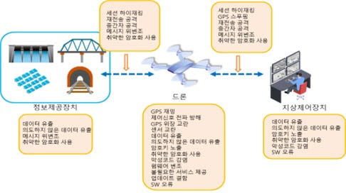 과학기술정보통신부와 국토교통부는 드론 업체와 보안 담당자 등이 참고할 수 있도록 '민간 분야 드론 사이버 보안 가이드라인'을 마련했다고 1일 밝혔다. 과학기술정보통신부 제공.
