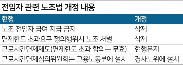 ‘전임자 급여 금지’ 삭제해도 달라지는 건 없다?…팩트체크