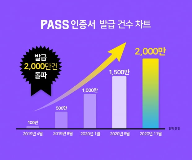 PASS 인증서 발급건수가 11월 말 기준 2000만건을 돌파했다. 사진=이통3사 제공