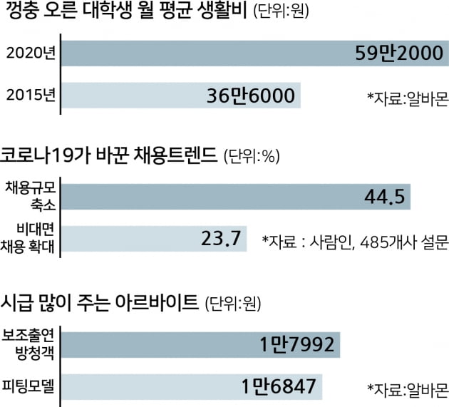 대학생 1인 한달 평균 생활비 얼마일까