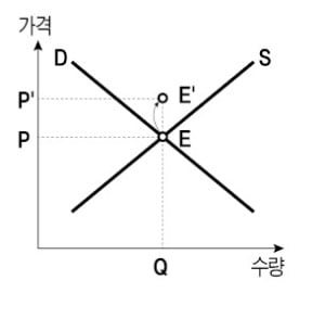  '수요·공급 곡선의 이동' 그 원인은?