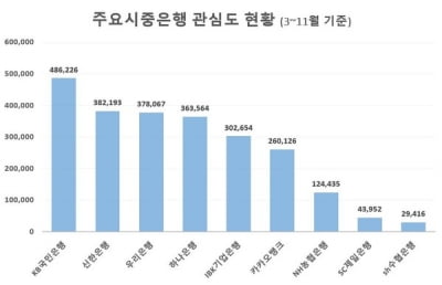 소비자 관심 1위 은행은 '국민'…호감도는 '수협'이 높아