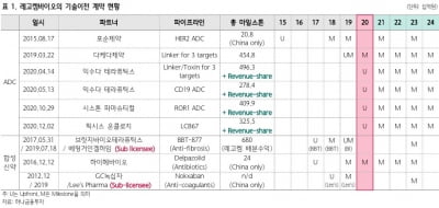 “레고켐바이오, 올해 기술이전 계약 4건…ADC의 힘”