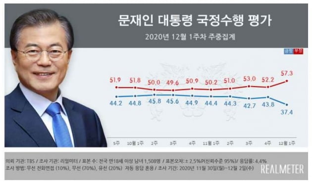 자료=리얼미터