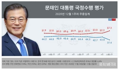 무너진 콘크리트…文 긍정평가 처음으로 40% 아래로