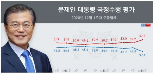 '보궐선거' 예정지 서울 58%·부산 63%…"文대통령 잘 못 한다"