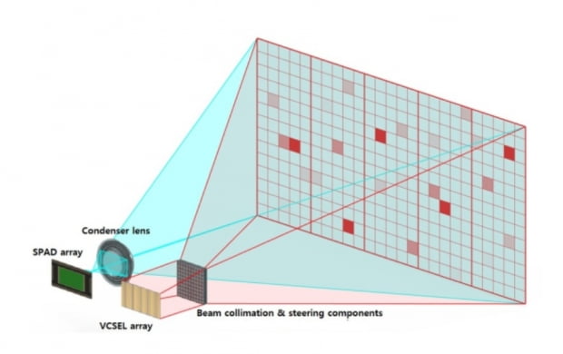 자율주행 차량용 반도체 칩 타입 고정형 라이다 센서 개념도. 사진=한국자동차연구원