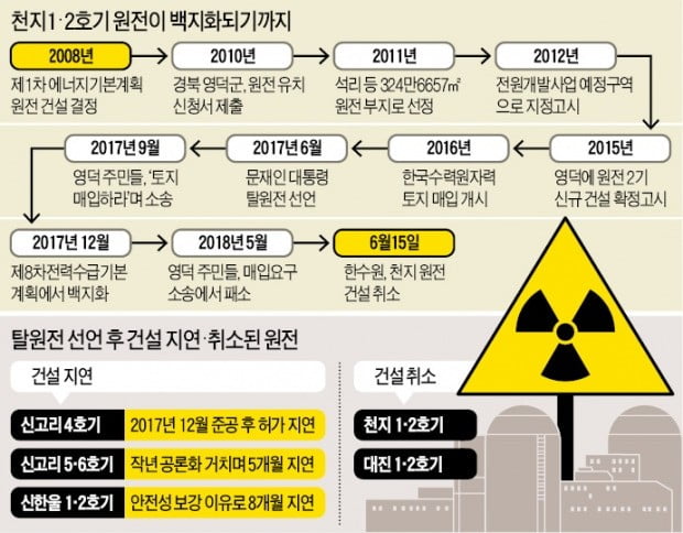 [단독] 탈원전 피해 주민에 1600만원 받고 끝내라는 정부