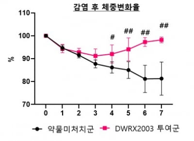 대웅제약, 코로나19 치료제 니클로사마이드 국내 2상 신청