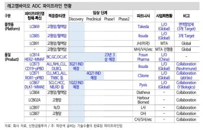 레고켐바이오, 연내 기술이전 수령금만 '170억원+α'