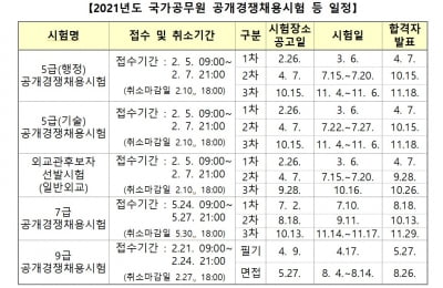 2021년 5급 공채 1차시험 3월 6일 치러진다