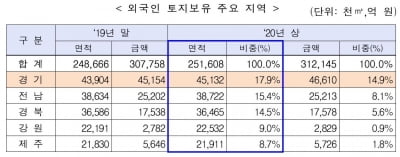 상반기 외국인 보유 토지 251.6㎢…공시가만 31조 달해