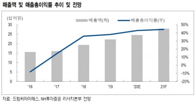 "CRO 드림씨아이에스, 제약·바이오 시장과 동반 성장"