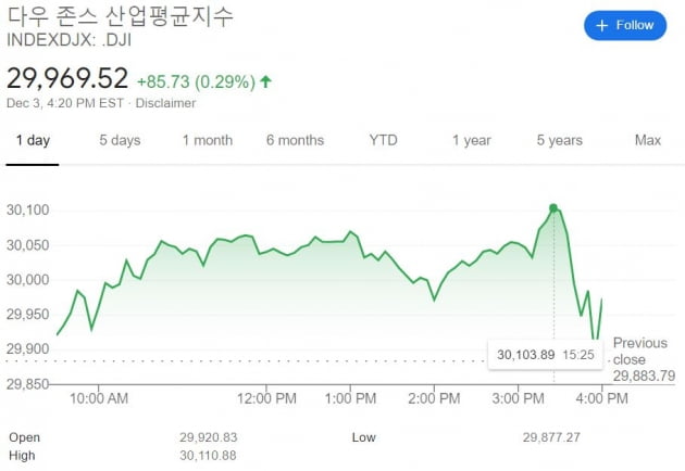 백신 너무 믿었나…막판 30분간의 추락 [김현석의 월스트리트나우]