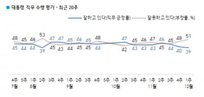 文 대통령 국정수행 지지 39%…"부동산 정책이 가장 큰 문제"