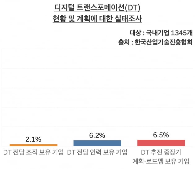 디지털 트랜스포메이션(DT) 현황 및 계획에 대한 실태조사. DT 전담 조직을 보유한 기업은 2.1%에 그쳤다. /그래프=신현보 한경닷컴 기자