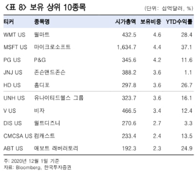 VIG 보유상위 종목