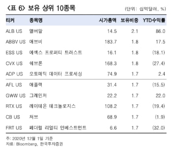 NOBL 보유상위 종목