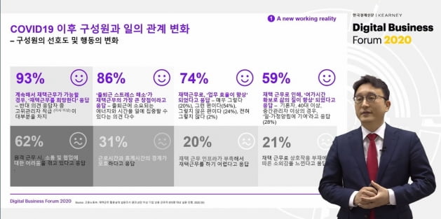 "직장인 93% 코로나 이후에도 재택근무 희망"