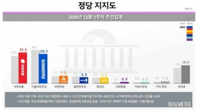 중간지대 충청·60대도 돌아섰다…국민의힘 31.3% 민주 29.7%