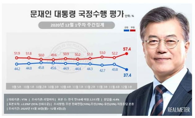 자료=리얼미터