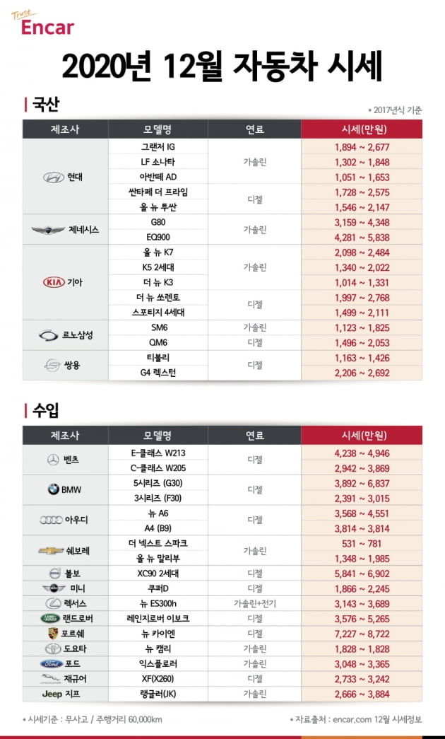 "지금이 중고차 구매 적기"…QM6, 1400만원대까지 떨어져