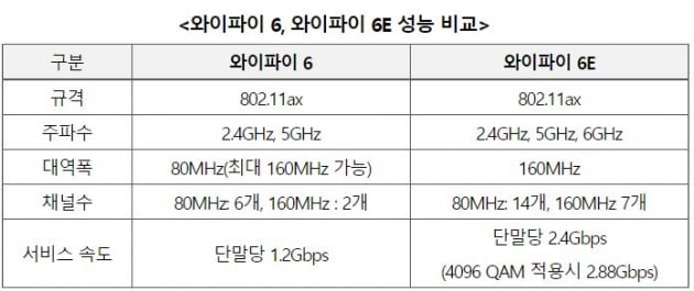 KT, 2배 빠른 차세대 '와이파이 6E' 무선 공유기 개발