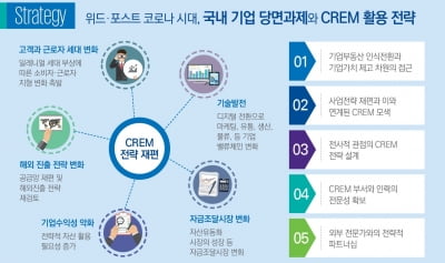 "글로벌 기업 31%가 기업부동산 경영 부서 '독립' 운영"