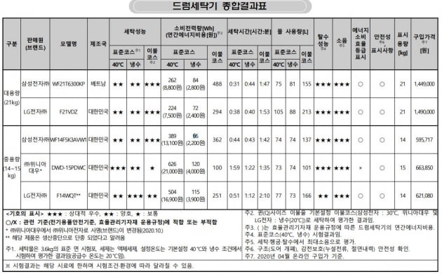 한국소비자원 제공.