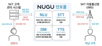 AI가 미납 요금 안내한다...SKT '누구 인포콜' 선보여