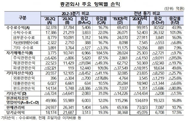 동학개미의 힘…국내 증권사, 올 3분기 실적 '팡파르'