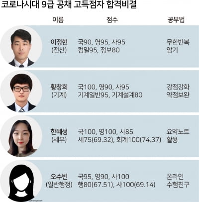 9급 공무원 수석 공통점...'1년이내 짧은 수험기간'