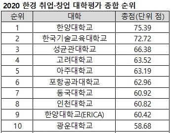 한양대 창업·취업 최고…광운대 첫 톱10 진입 | 한국경제