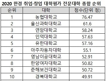 한양대 창업·취업 최고…광운대 첫 톱10 진입 | 한국경제