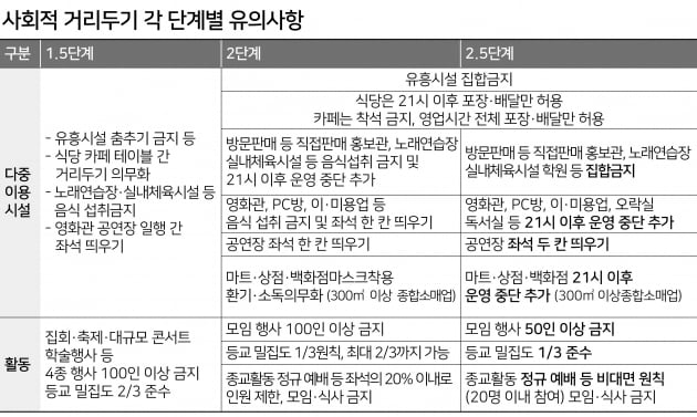 [시사상식] '사회적 거리두기 2.5단계' 달라지는 것은?