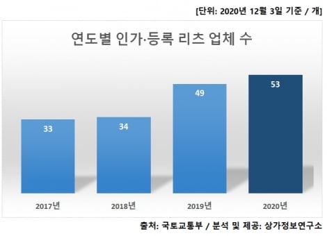 부동산 간접 투자 리츠 자산규모 61조4000억 돌파