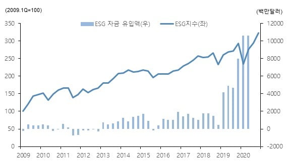 분기별 미국 ESG펀드 자금유입과 ESG지수 추이