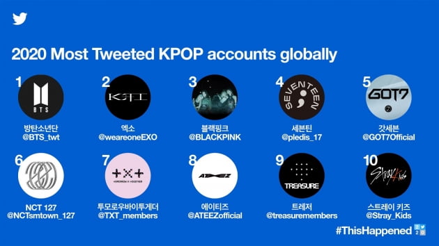 전세계에서 가장 많이 언급된 K-POP 계정 /사진=트위터 제공