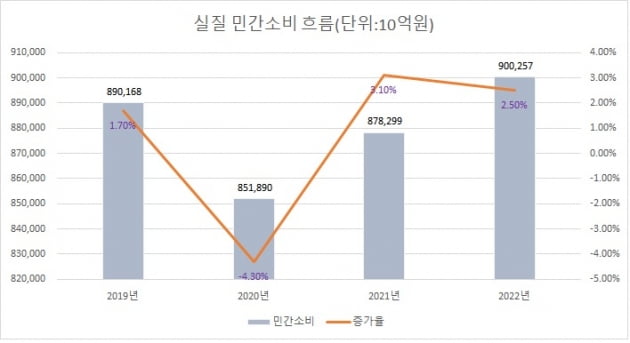 치솟는 집값 팍팍한 고용시장...'소비절벽' 더 깊어진다 