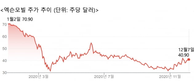 행동주의펀드 공격받은 엑슨모빌…"석유사업 줄여라"