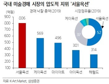 서울옥션 점유율 (삼성증권 제공)