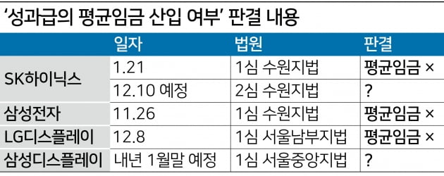 '경영평가 성과급은 평균임금 아니다' ... 삼성전자 퇴직금 소송