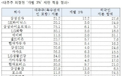 '개별 3%' 의결권 제한으로 대주주 영향력 증가? [팩트체크]