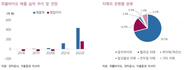 "피플바이오, 치매 조기진단 제품 가격경쟁력 보유"