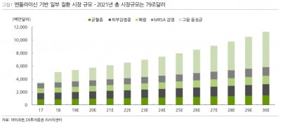 "아미코젠, 엔돌라이신 생산으로 내년 영업이익 150억 추가"