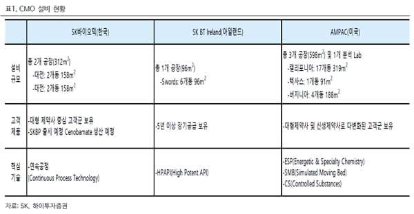 “SK, 제약·바이오 분야에서 CMO 가치 레벨업시킬 듯”